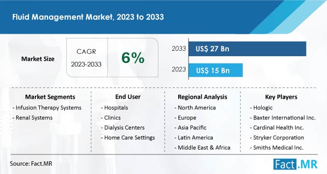 Fluid Management Market Growth Forecast by Fact.MR